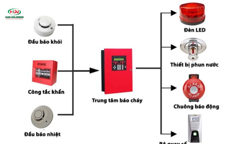 Vai trò của Chuông trong hệ thống PCCC